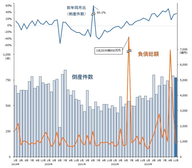 企業倒産は773件、倒産件数は19カ月連続で前年同月を上回る　2023年の倒産、コロナ禍前の水準へ ― 全国企業倒産集計2023年11月報