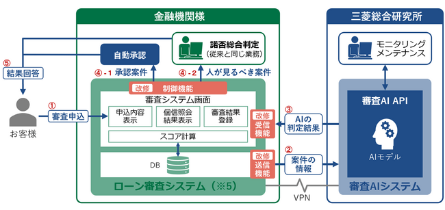 めぶきフィナンシャルグループで「審査AIサービス」の実務適用開始