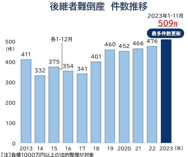 「後継者難倒産」、初の年間500件超え　不在率は改善も、経営者の高齢化リスクはなお続く