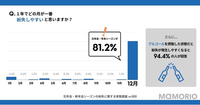 【忘年会・新年会シーズンの紛失に関する実態調査】1年の中で最も紛失しやすいのは「12月」？　81.2％が回答