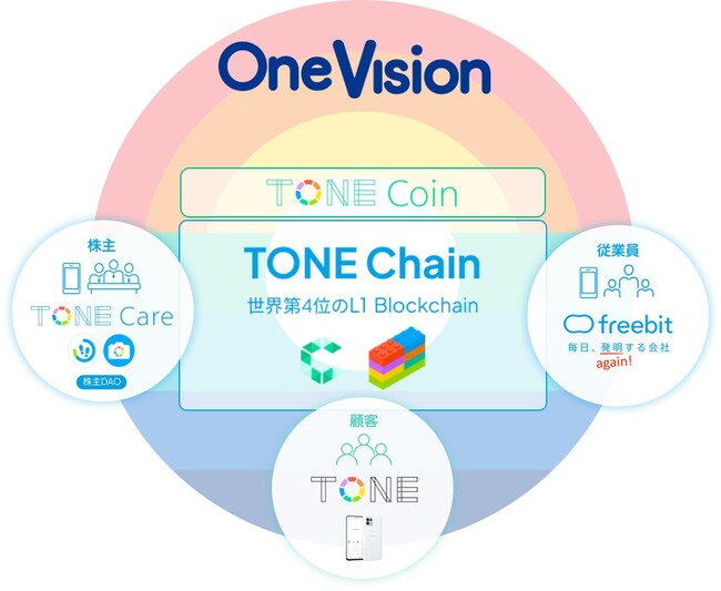 フリービット、独自モバイルL1ブロックチェーン「TONE Chain」を活用したweb3によるステークホルダーコミュニティ実証実験「One Vision」スタート