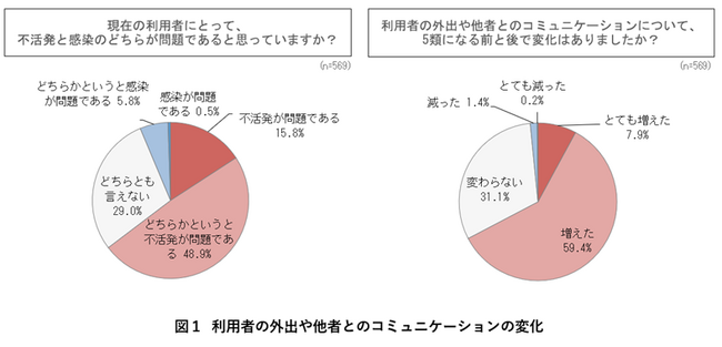 要介護高齢者の外出増えるも、新型コロナ感染対策の意識・行動がおろそかに～「自己負担が理由で薬を断った」15％のケアマネが回答～