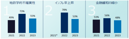 シュローダー機関投資家調査2023
世界の機関投資家のうち3分の2以上が
エネルギー転換の投資機会に期待