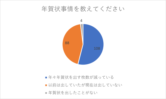 【2023年最新】年賀状離れはなぜ起きる？年賀状を出さない派の人や、出す枚数が減っている人にアンケート調査