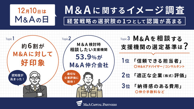 12月10日は「M&Aの日」! M&Aに関するイメージ調査を実施