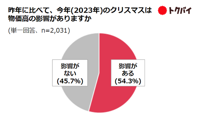 【トクバイ調査】2023年コロナの収束初のクリスマスは物価高の影響が大、キーワードは「おうちでコスパ＆タイパ」！惣菜などの活用が昨年比10ポイント増