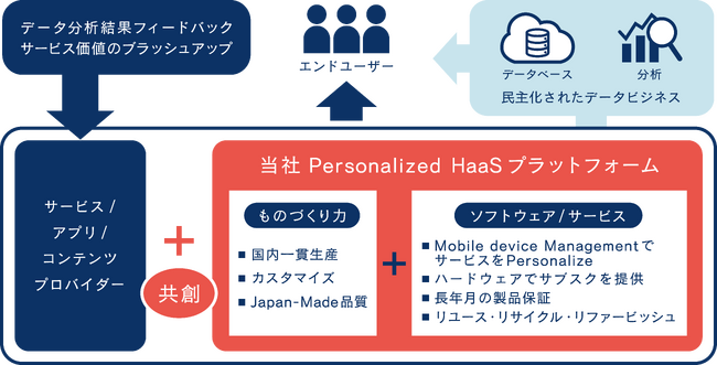 当社ビジネスモデルを通じた最適価値ご提供のために「タブレットソリューションの販売会社を設立」