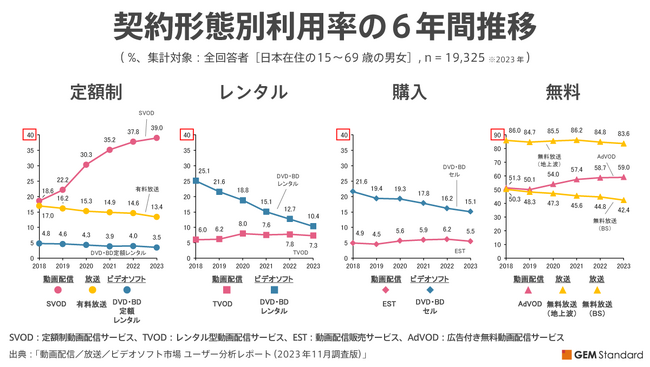 動画配信サービス市場の成長ついに鈍化、SVODの平均利用数も前年から変化なし