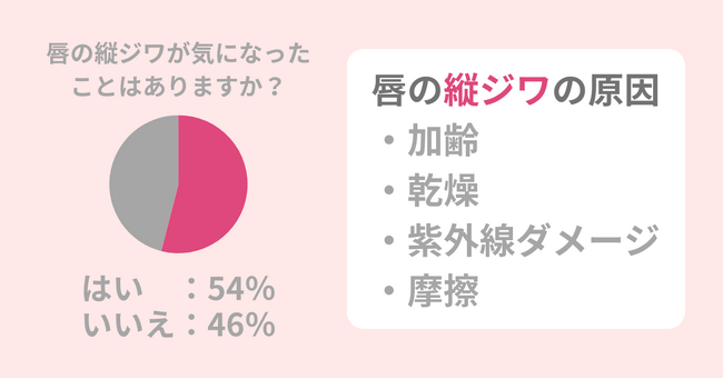 唇の縦ジワが【おばさん】っぽい。縦ジワ改善して垢抜ける方法3点を紹介！