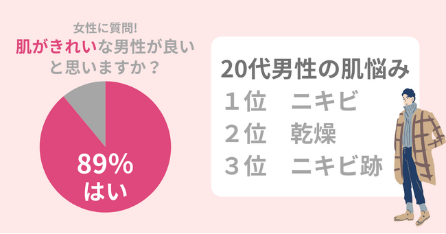 クリスマスまでにモテたい男子は【美肌】を目指すべし。89％の女性が「肌がきれいな男性が良い」