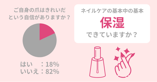美意識は爪に表れる！あなたの爪、きれいですか？82％の女性が自信の爪に自信がない