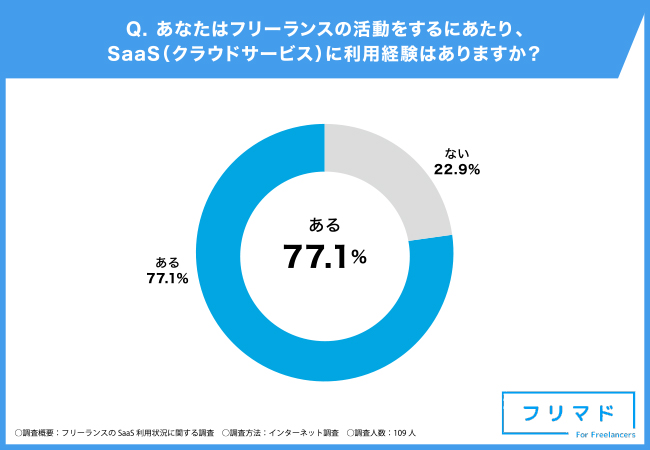 フリーランスのSaaS・クラウドサービス利用率は77.1％！もっとも役に立ったSaaSトップ3はあのサービス