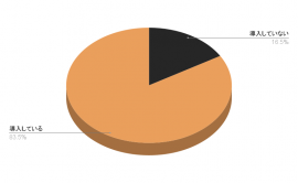 工事写真業務において、デジタル化のために何かしらのアプリやソフトを導入していますか?(n=182) 工事写真業務において、デジタル化のために何かしらのアプリやソフトを導入していますか?(n=182)