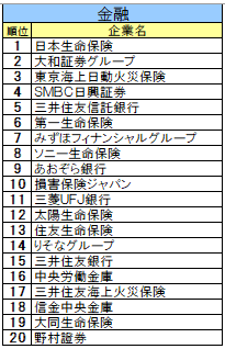 《2025年卒》業界別人気、金融首位は日本生命保険、マスコミは博報堂、ITはＳｋｙ。食品首位は味の素。