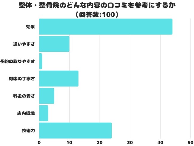 【調査レポート】整体・整骨院のどんな内容の口コミを参考にする？1位は「効果」でした！