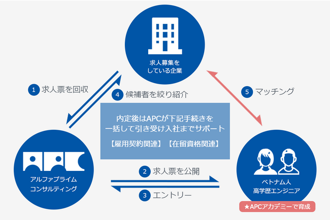 建設業に特化したコンサルを提供するアルファプライムコンサルティング、ベトナム人高学歴エンジニアの活用実績を初公開