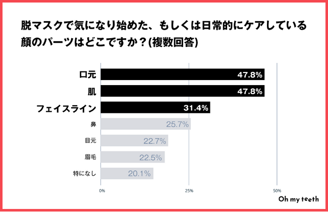 【マスク緩和による口元美容への意識調査】ホワイトニングやオーラルケアへの関心が急上昇