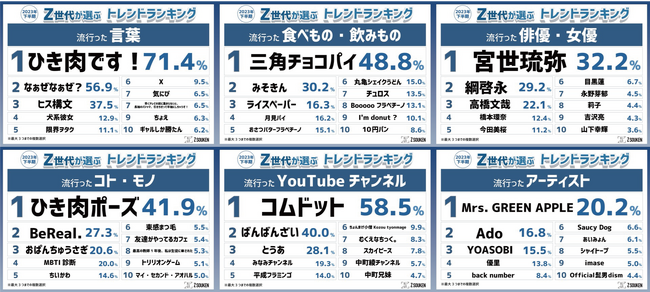 『Z世代が選ぶ2023年下半期トレンドランキング』をZ総研が発表！
