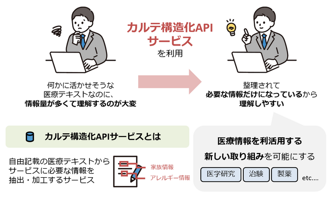 医療テキストを目的に応じて整理する『カルテ構造化APIサービス』が株式会社島津製作所の日本初 感染症マネジメント支援システムに採用