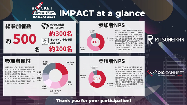 【日本最大級】創業・成長期スタートアップ/起業家の祭典！ROCKET PITCH NIGHT AUTUMN 2023は大盛況のうちに終了！5組のPeople's Choiceが選出されました。