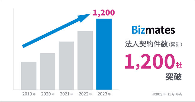 ビジネス特化型オンライン英会話「Bizmates」 導入企業社数が累計1,200社を突破!