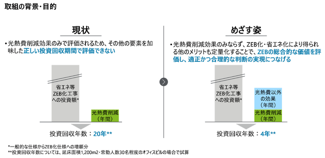 省エネ建築物の新築・改修に取り組むメリットを総合評価する12の指標を共同開発