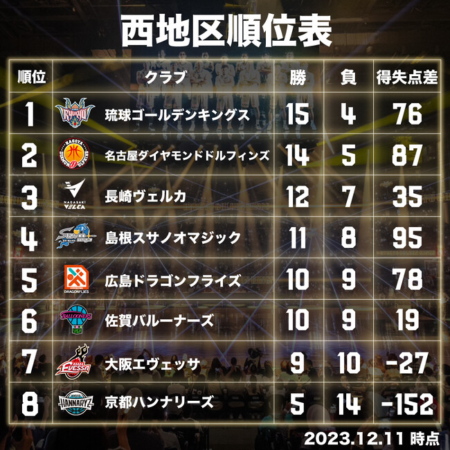 激しい順位争いを繰り広げる西地区！12月16日(土)、17日(日)はホームで西地区のライバル広島を迎え撃つ