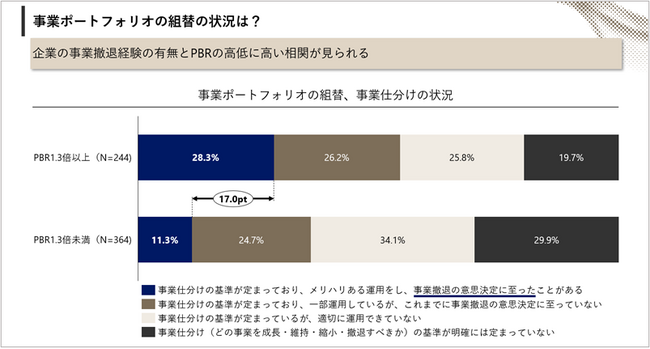 日本企業の「進化するROIC経営と企業変革」に関する実態調査について