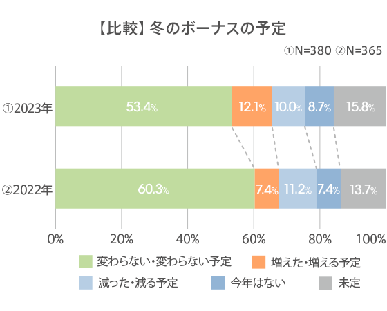 【2023年版 働く女性のお金の意識に関する調査】冬のボーナス支給額平均37.7万円、使いみちは「貯蓄」派が約6割円安や物価高の影響を感じる女性は8割以上で、対策として今後やりたいこと1位は「投資」!