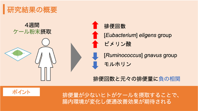 【メタジェン x キューサイ】継続的なケールの摂取により腸内環境が変化し排便回数が増加することが明らかに