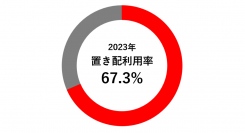 「置き配」利用率が2023年は67%、コロナ前と比べ2.5倍に増加～宅配ボックス設置率は40%、戸建住宅やアパートで設置が伸び悩む～
