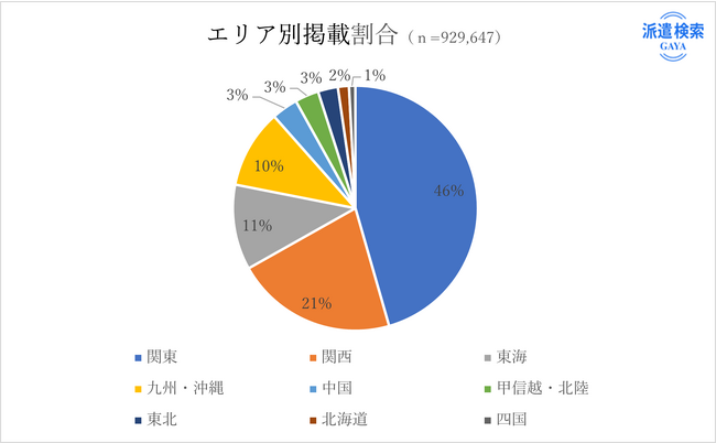 【12月度派遣求人数】平均時給1,525円、求人数微減するも関東求人数7％増加
