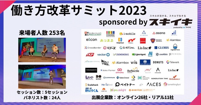 総参加人数1,283名！次世代に向けたワークスタイルの祭典「働き方改革サミット2023 sponsored by スキイキ」