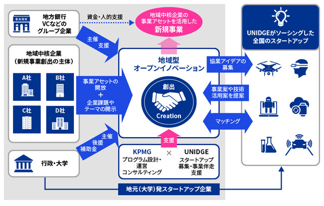 KPMGコンサルティング、オープンイノベーションのさらなる推進に向けてUNIDGEと業務提携契約を締結