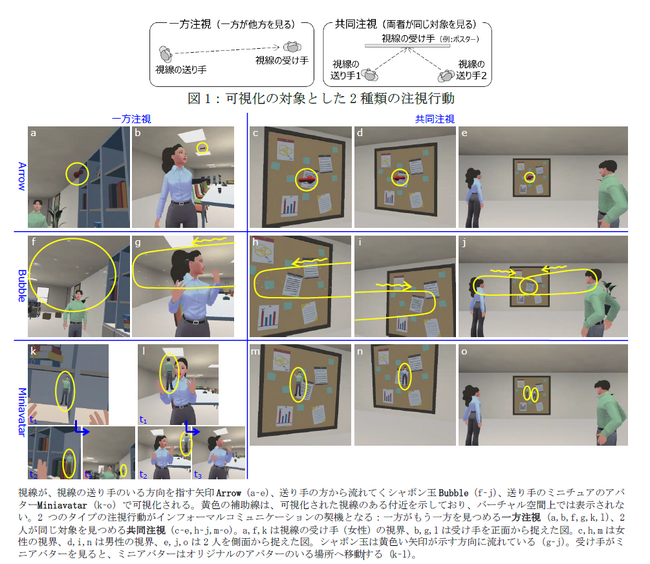 バーチャル空間での視線の可視化により、偶然の何気ない会話を誘発する技術を開発し検証