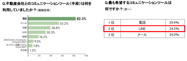 ＜特許出願中＞「不動産情報サイト アットホーム」からLINEで物件問合せができる「コネクト サービス」を提供開始