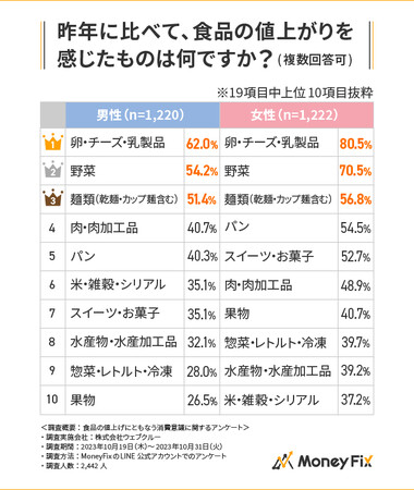 【食品の値上げにともなう意識調査】食品の値上がりを感じている人は97%！食品の購入の仕方は男女で差があり！