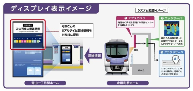 号車ごとのリアルタイム混雑状況をホームのディスプレイに表示し、行動変容の効果を検証する実証実験第２弾を実施します！