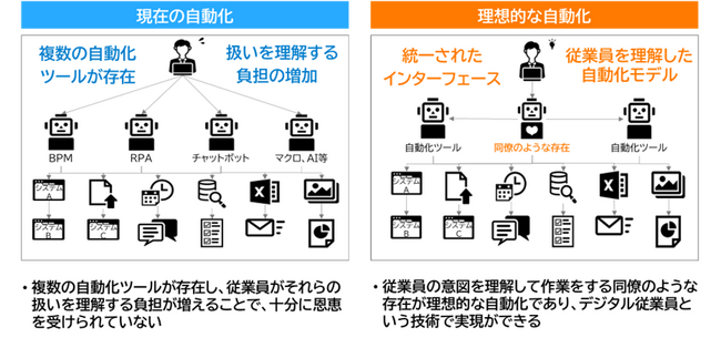 保険業界向けにAIを活用した仮想知的デジタル・ワーカー「デジタル従業員」の共創へ
