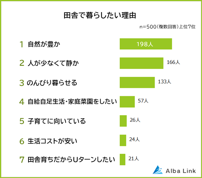 【田舎で暮らしたい理由ランキング】男女500人アンケート調査