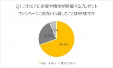 キャンペーン成功の秘訣は、参加者が好きな景品を選べること！普段から利用・使用していない商品・サービスが当たる　キャンペーンに「参加したい」は55.2％に留まる