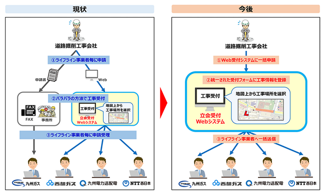 九州電力送配電、九州ガスおよびＮＴＴ西日本グループの協業による埋設物調査の共同でのWeb受付開始について