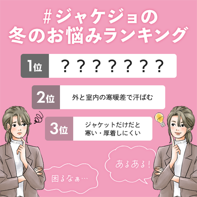 冬のジャケット着用の悩みに関する意識調査により、約98％以上の人が“悩みアリ”と回答！