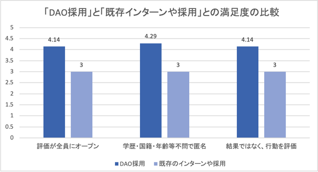 三井住友海上火災保険株式会社と取り組んだ採用DAO、参加就活生は「匿名・学歴等不問」「評価の公開」に高い満足