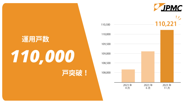 JPMC、運用戸数110,000戸突破！
