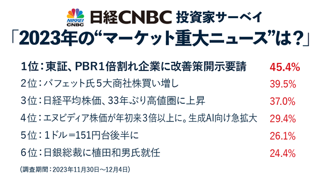 【日経ＣＮＢＣ投資家アンケート】２０２３年のマーケット重大ニュースは「東証、PBR改善要請」「バフェット氏、商社株買い増し」「日経平均、33年ぶり高値圏」「生成AI向け半導体急拡大」