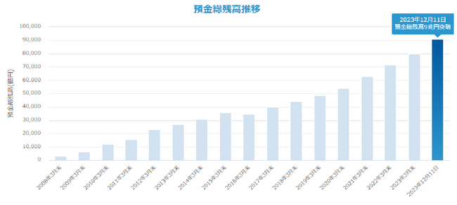 住信SBIネット銀行、預金総残高9兆円突破のお知らせ