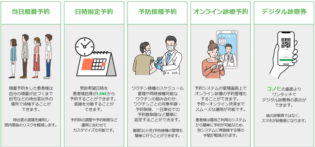 【クリニックの公式LINEアカウント】でデジタル診察券・診療予約・リマインド通知・個別メッセージ通知など公式LINEアカウントを最大限活用するLINE診療予約システム
