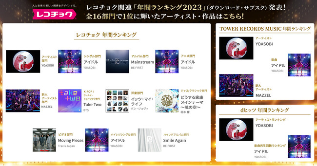 レコチョク関連「年間ランキング2023」（ダウンロード、サブスク）全16部門発表！2023年を彩るアーティストがランクイン！YOASOBIが歴代最多8冠を獲得！