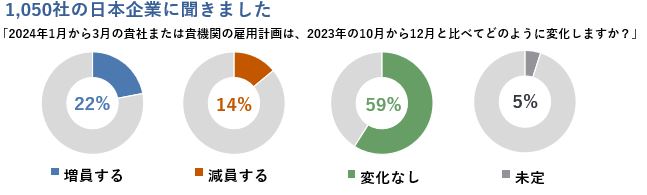 2024年第1四半期（1-3月期）雇用予測調査結果発表：日本の雇用意欲は、堅調を維持